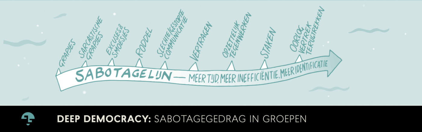 Sabotagelijn in groepen 1400x438 1 - Tijd voor ontwikkeling - Groepsactiviteiten, workshops, teambuilding en trainingen Drenthe