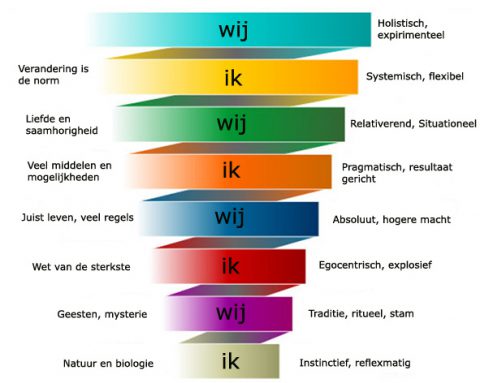 Spiral dynamics Teamcoaching - Tijd voor ontwikkeling - Groepsactiviteiten, workshops, teambuilding en trainingen Drenthe