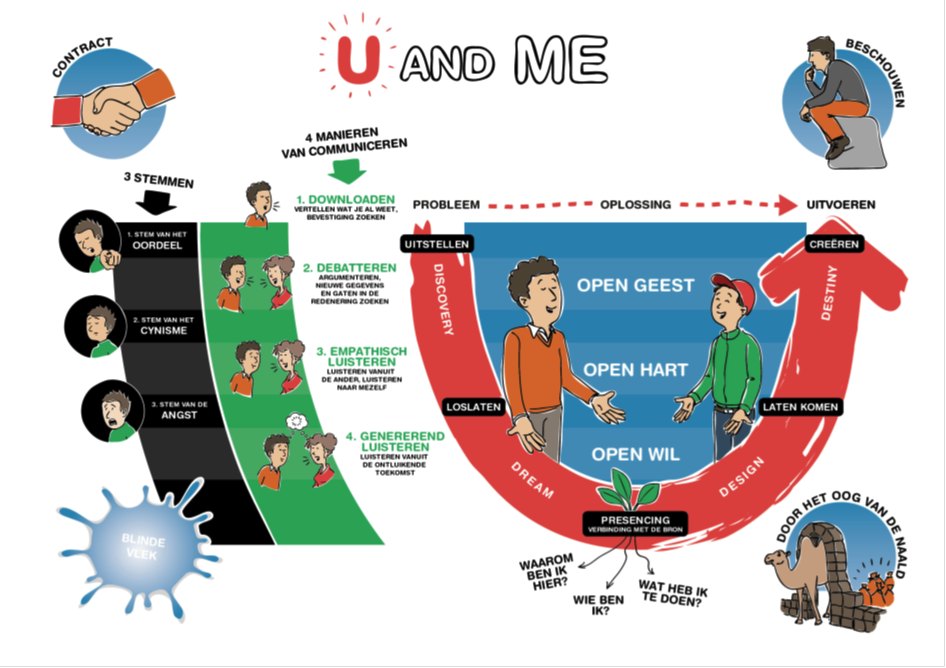 Theorie U - Tijd voor ontwikkeling - Groepsactiviteiten, workshops, teambuilding en trainingen Drenthe