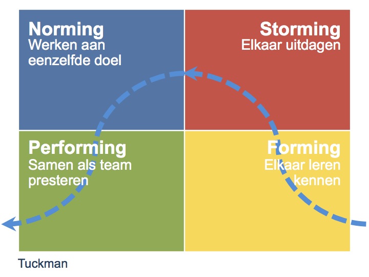 Tuckman NL - Tijd voor ontwikkeling - Groepsactiviteiten, workshops, teambuilding en trainingen Drenthe