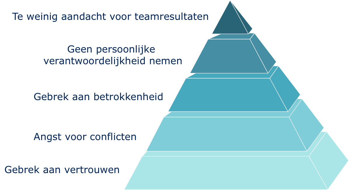 disfuncties lencioni - Tijd voor ontwikkeling - Groepsactiviteiten, workshops, teambuilding en trainingen Drenthe